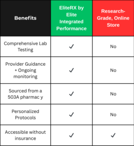 Benefits to EliteRX structured peptide program in prosper